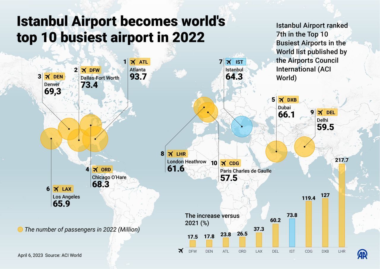 istanbul airport in top10 2022