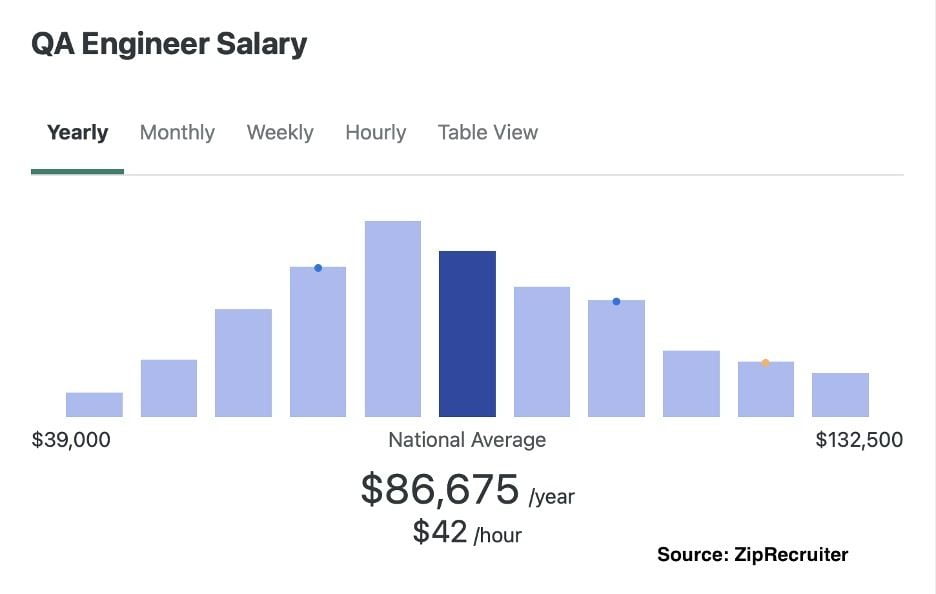 qa engineer salary