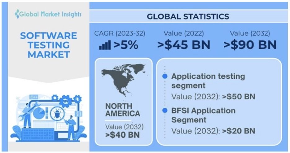 software testing markets