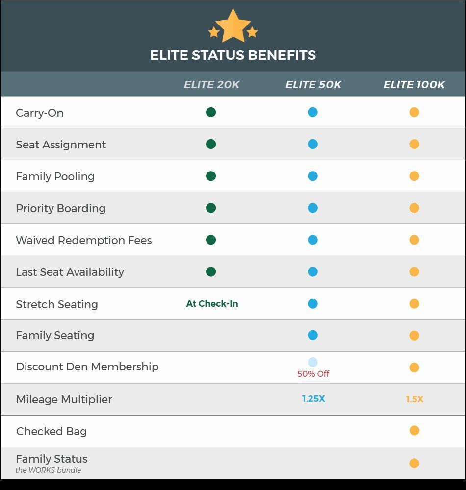 frontier elite status benefits