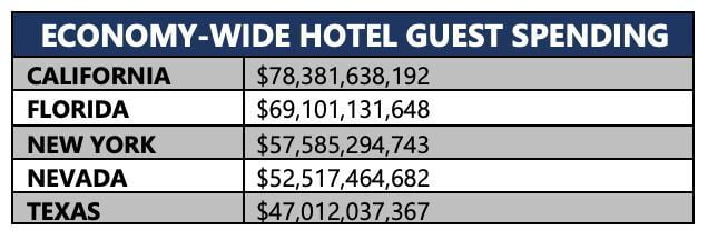 hotel guest spending us 2022