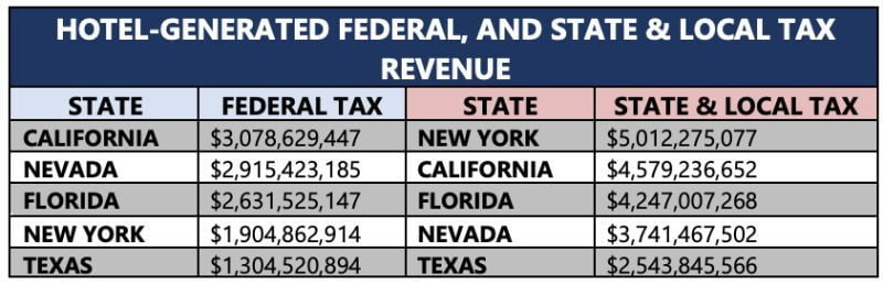 hotel tax revenue22