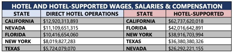 hotel wage salary 2022