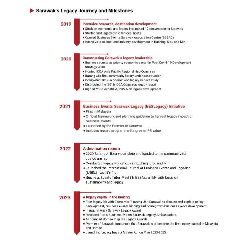 sarawak legacy milestones