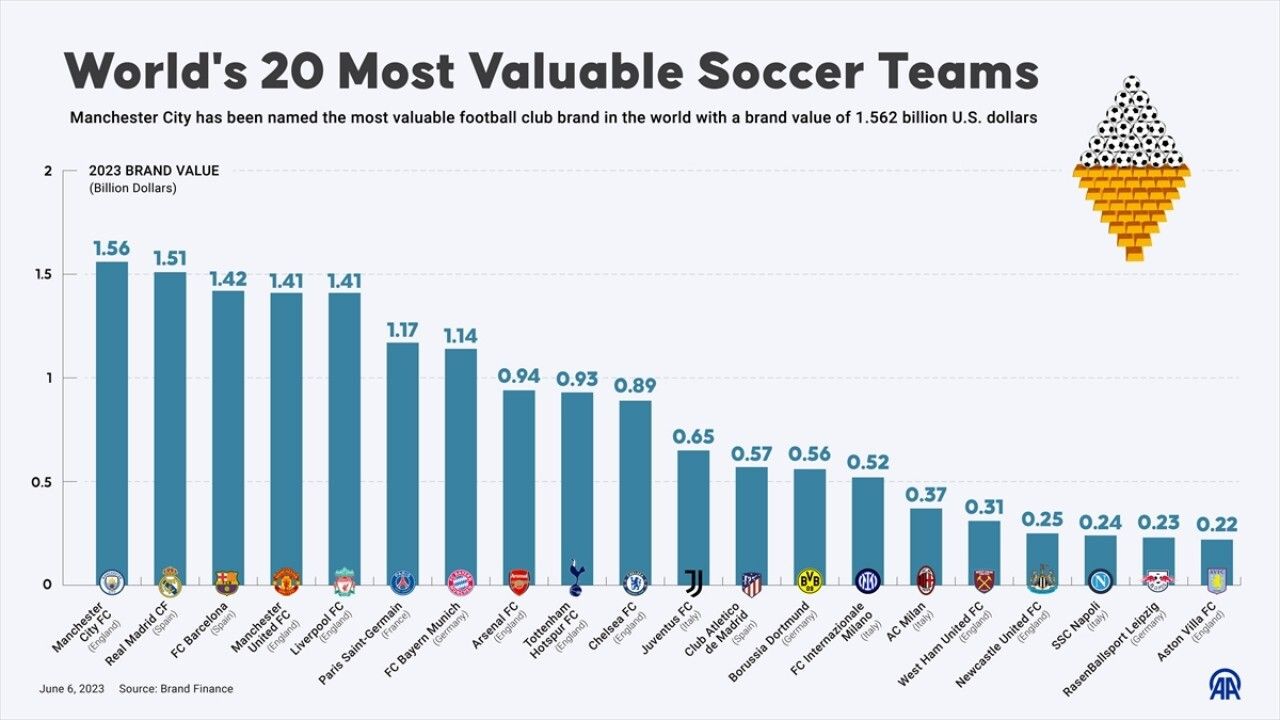 Worlds top 20 soccer teams