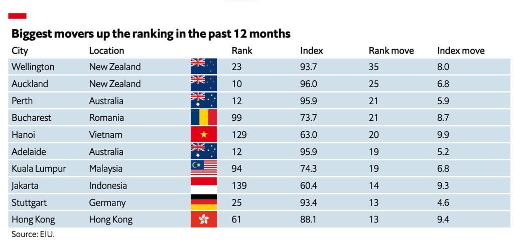 biggest movers 2023