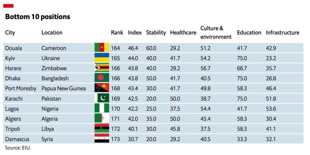 least liveable cities2023