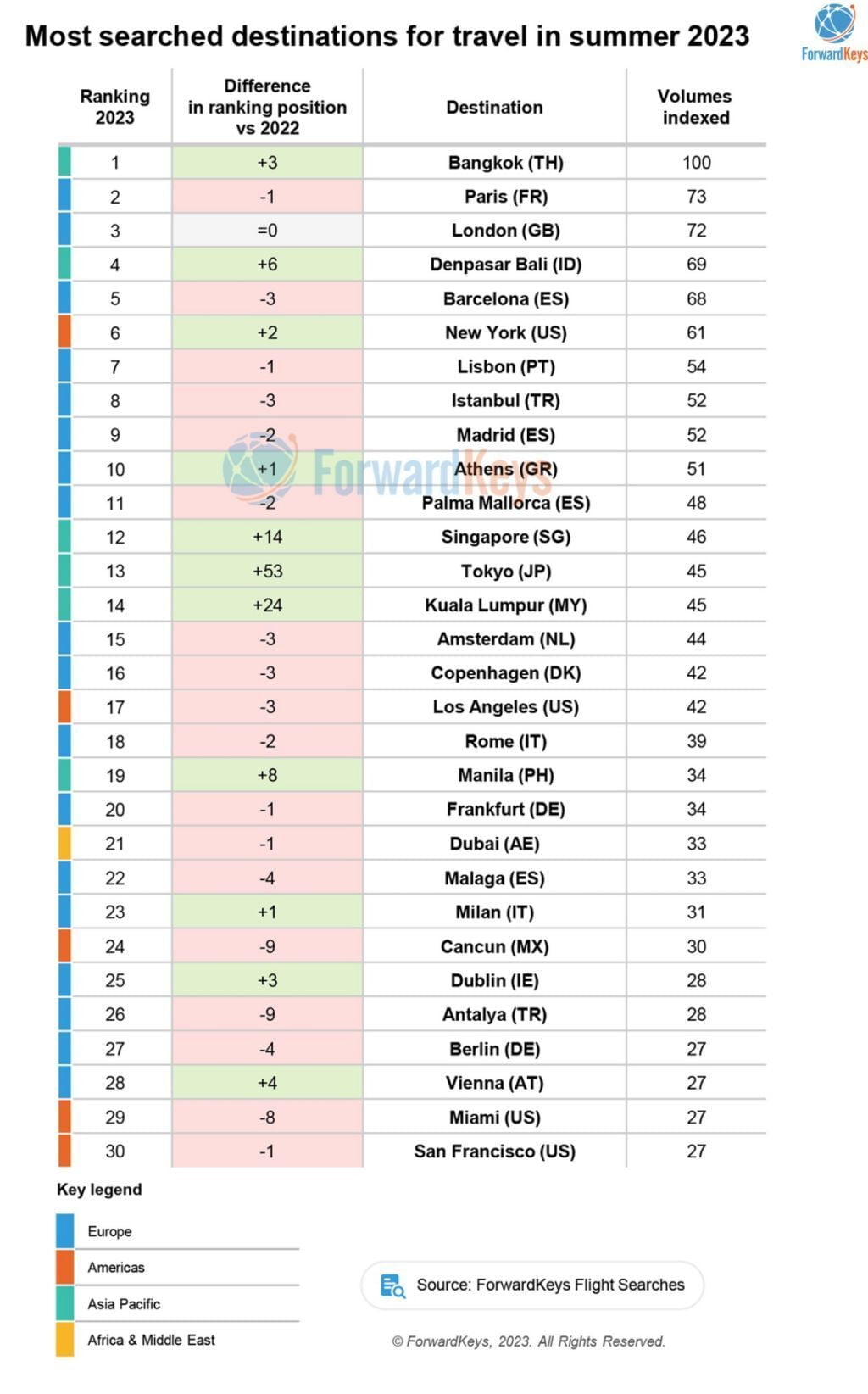 100 Most Popular Destinations In Summer 2023, According To Flight Searches 3 most popular city destinations summer