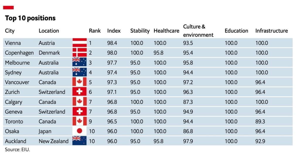 top10 most liveable cities 2023