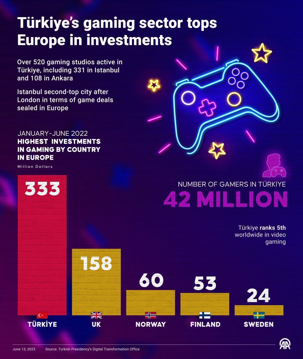 turkiye gaming investments