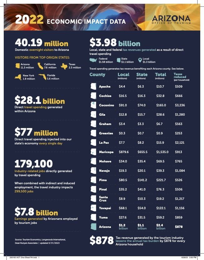 Arizona Tourism Economic Impact 2022