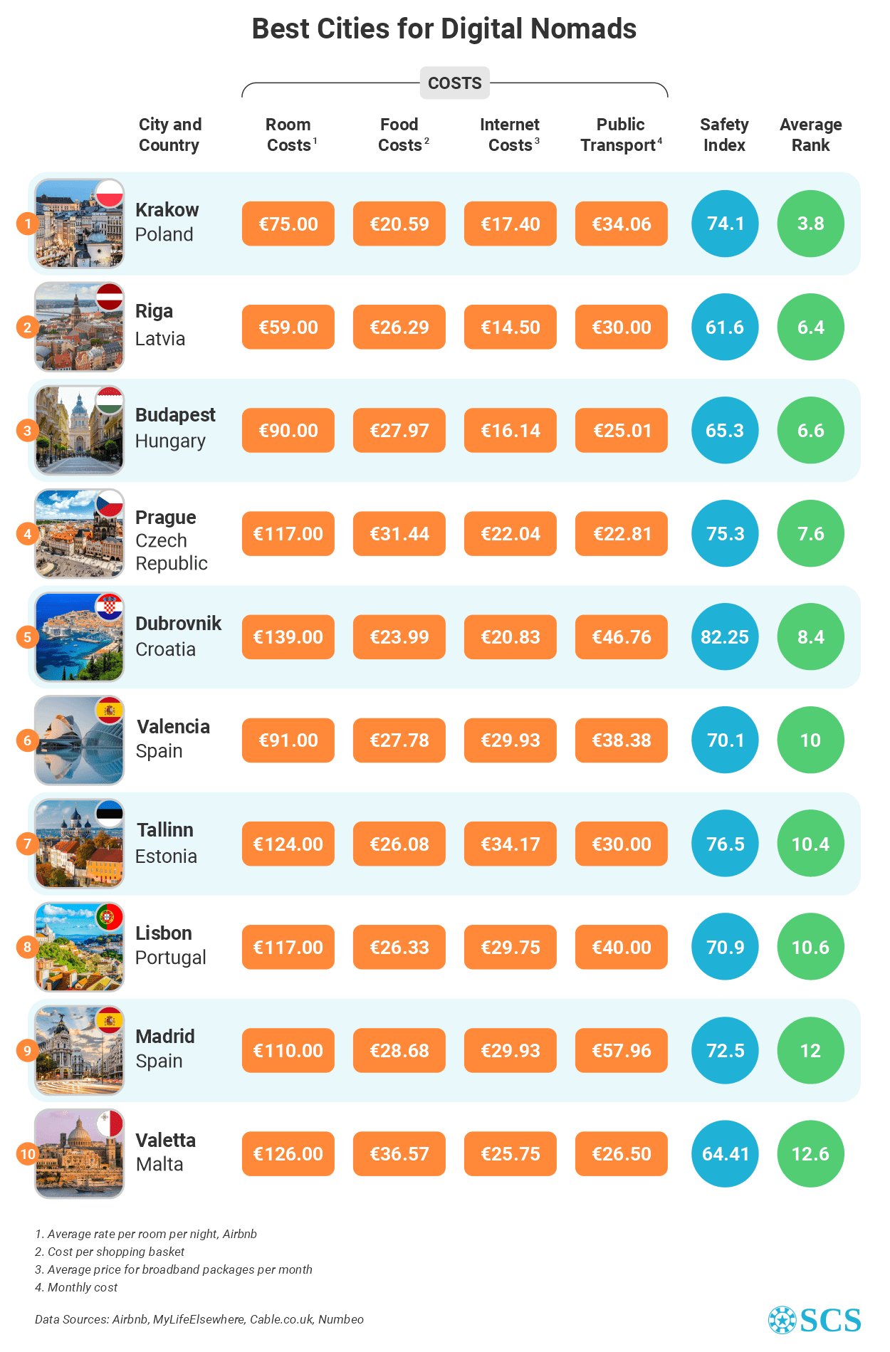 best european cities for digital nomads