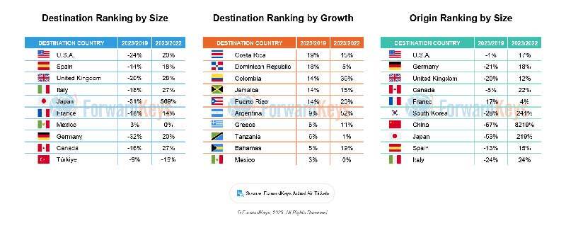 Forwardkeys Reveals 2023 Summer Air Travel Trends: Usa Takes The Lead 3 summer 2023 destination ranking