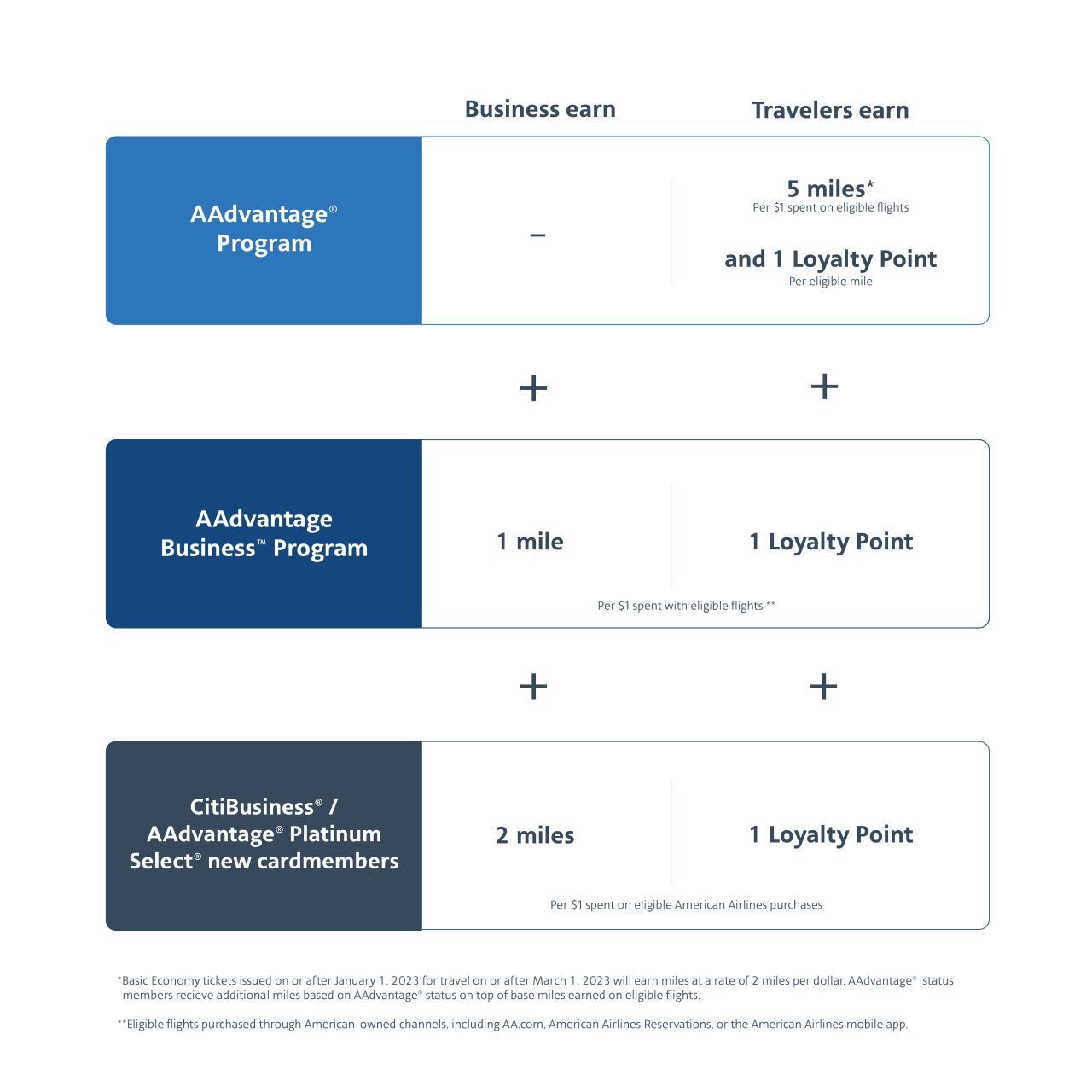 AAdvantage Business Chart