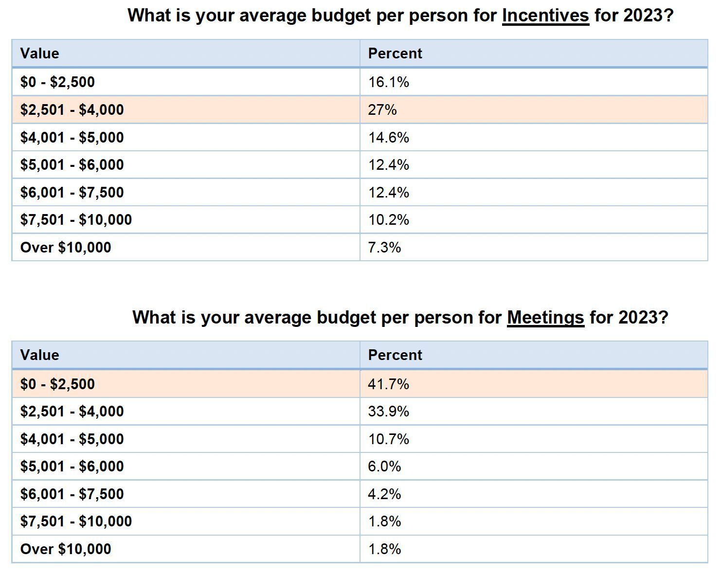 average budget pp incentives