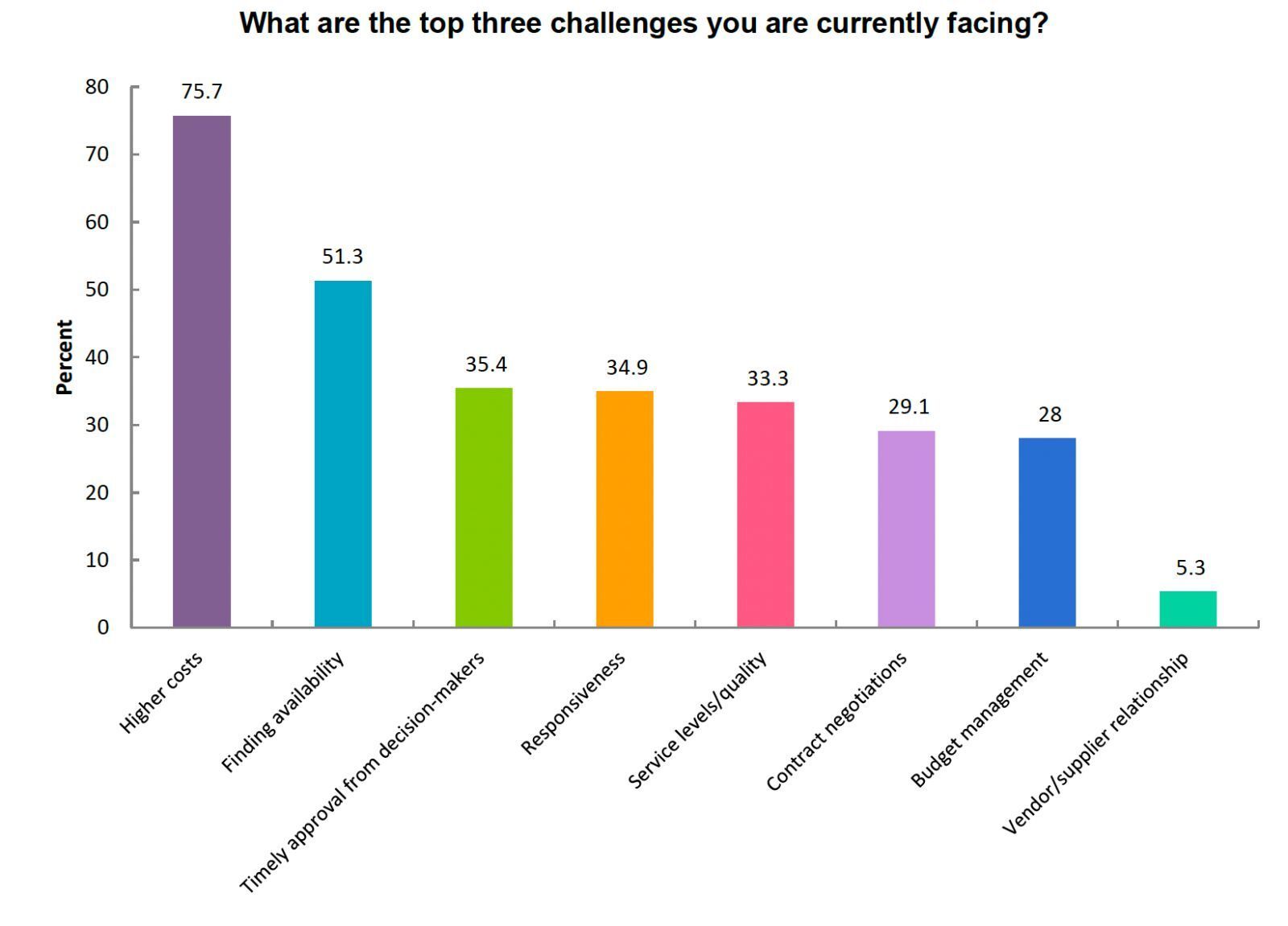 top 3 challenges meetings