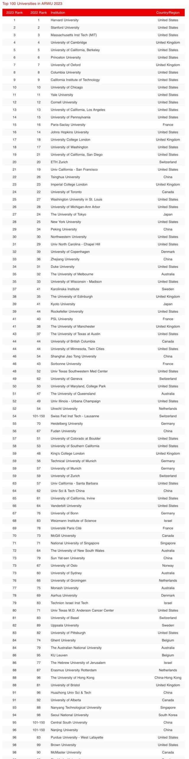 2023 Top 100 Universities