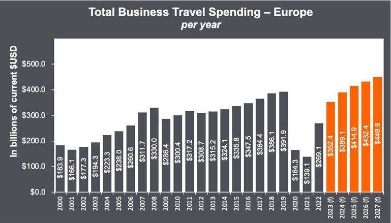 GBTA Business Travel Index Outlook