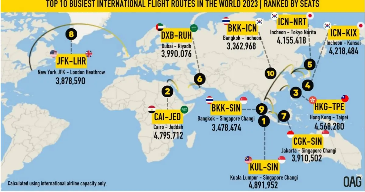 World's busiest international flight routes 2023
