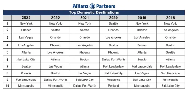 Top Domestic Destinations for Americans by Allianz