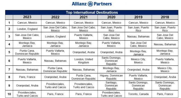 Top International Destinations for Americans by Allianz