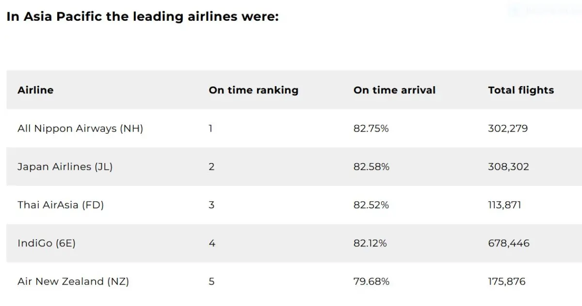 Most Punctual Airlines in Asia Pacific 2023