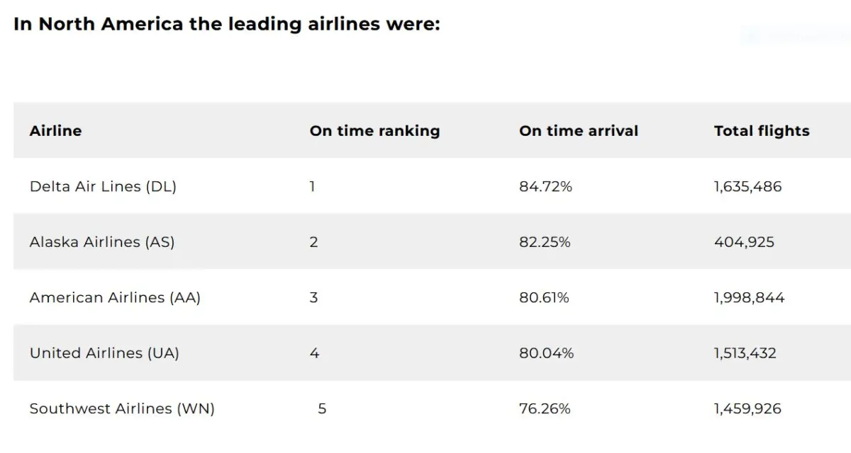 Most Punctual Airlines in North America in 2023