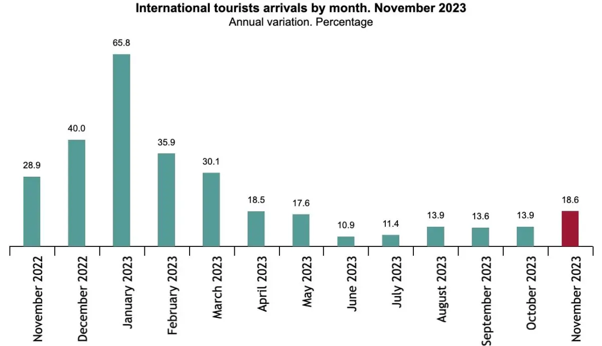Spain's International tourists arrivals by month. November 2023