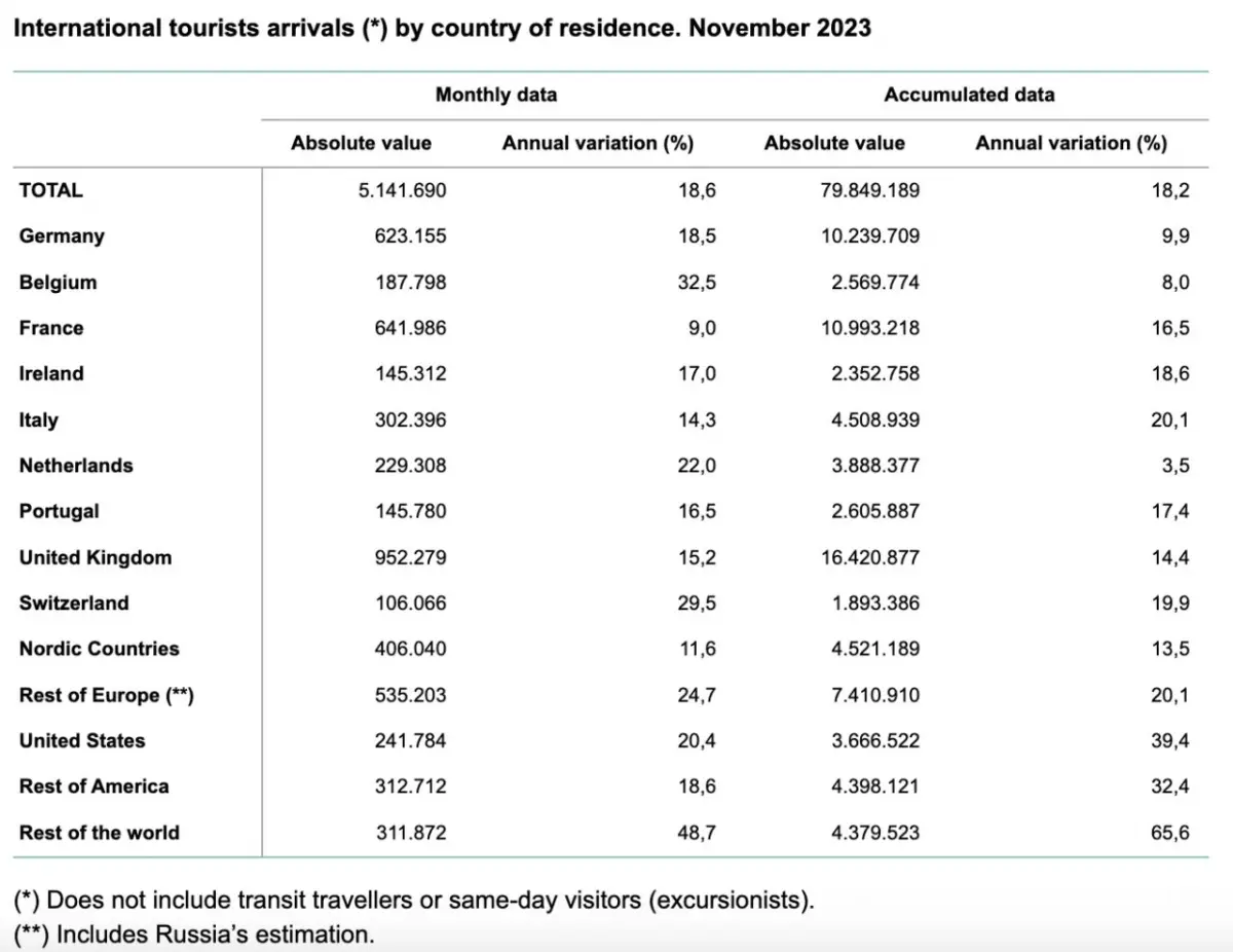 Germany tops Spain's tourist arrivals in November 2023