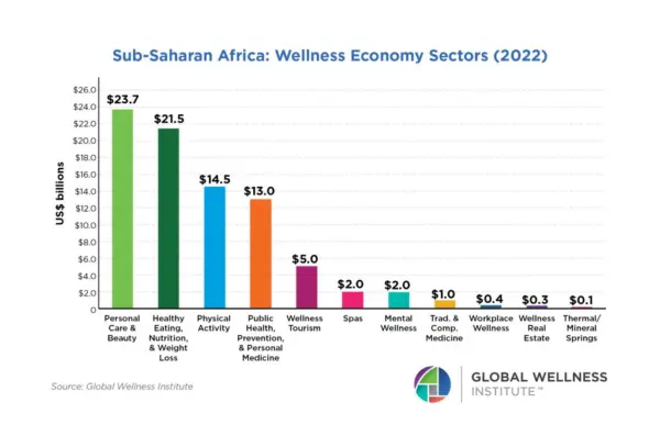 Figure 2 10 Sub Saharan Africa Sectors numbers
