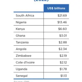 Figure 2 10 Sub Saharan Africa Top 10 Markets