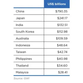 Figure 2 5 Asia Top 10 Markets