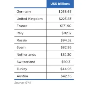 Figure 2 6 Europe Top 10 Markets