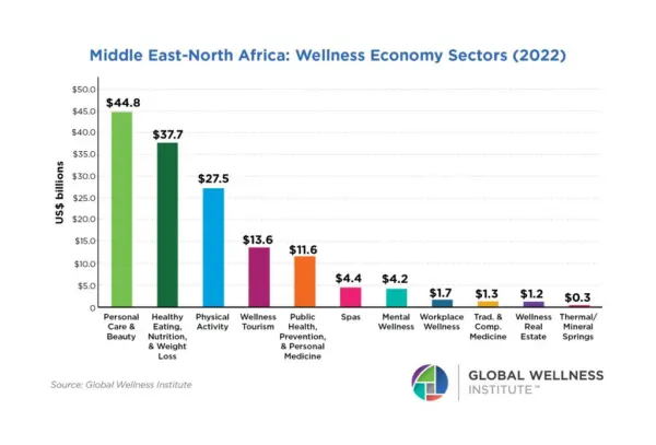 Figure 2 8 Middle East Sectors numbers