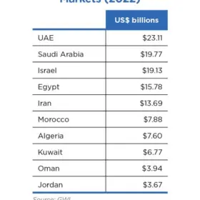 Figure 2 8 Middle East Top 10 Markets