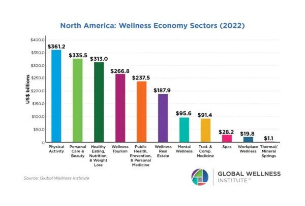 Figure 2 9 North America Sectors numbers