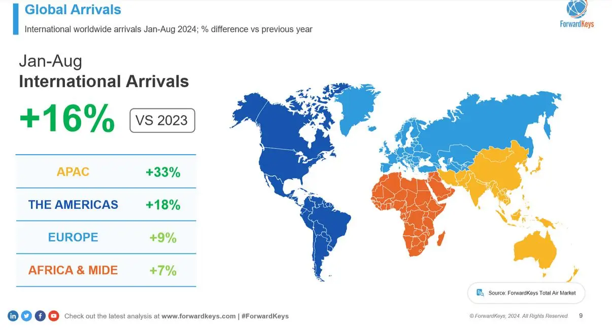 全球地图按地区显示 2024 年国际入境人数较 2023 年增加 16%。