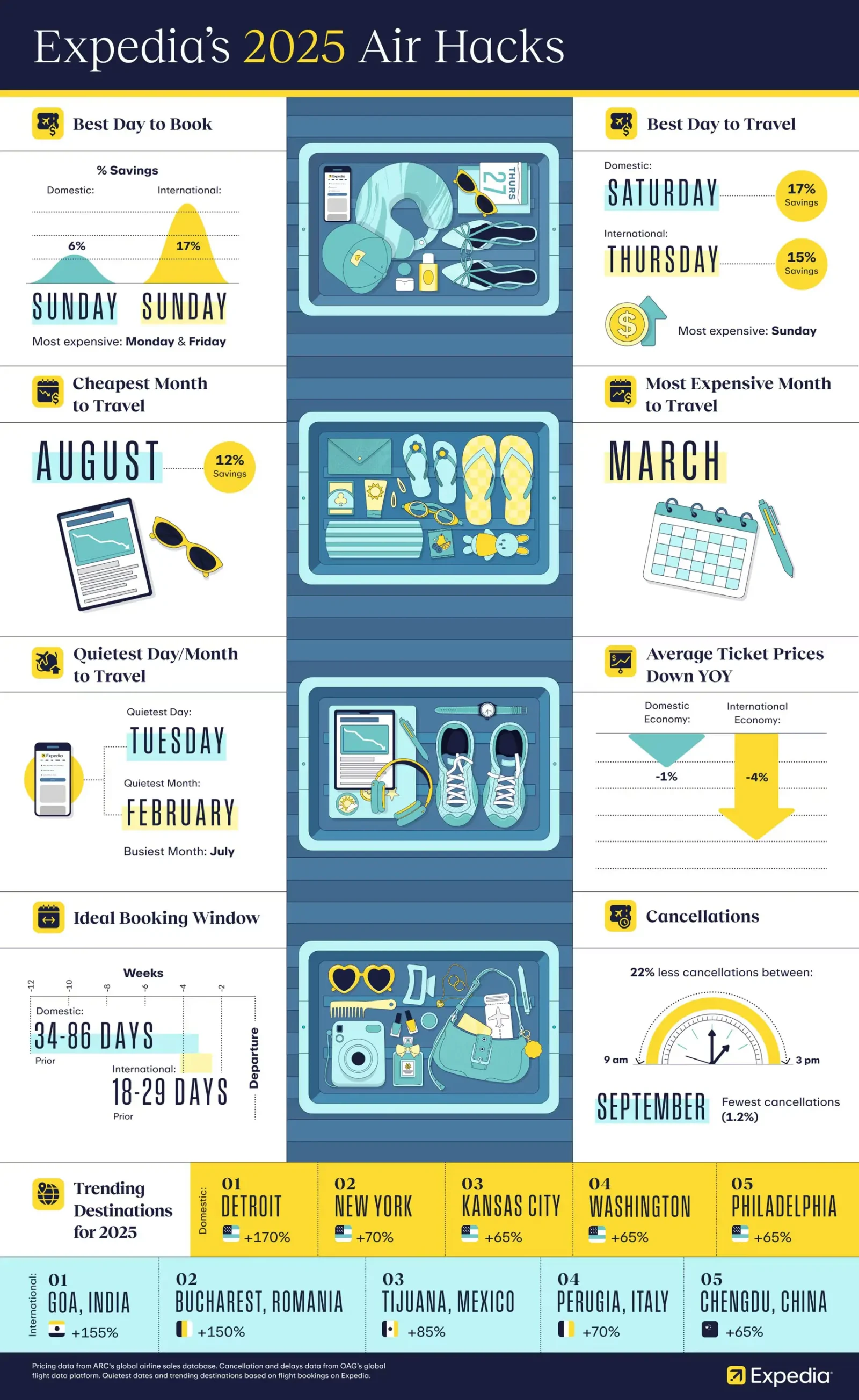 This is the best day to reserve flights in 2025, and it is not Friday 3 Expedia 2025 Air Hacks Infographic that shows the best days to book, cheaper months to travel, calmer travel schedules, ideal reserve windows and trend destinations.