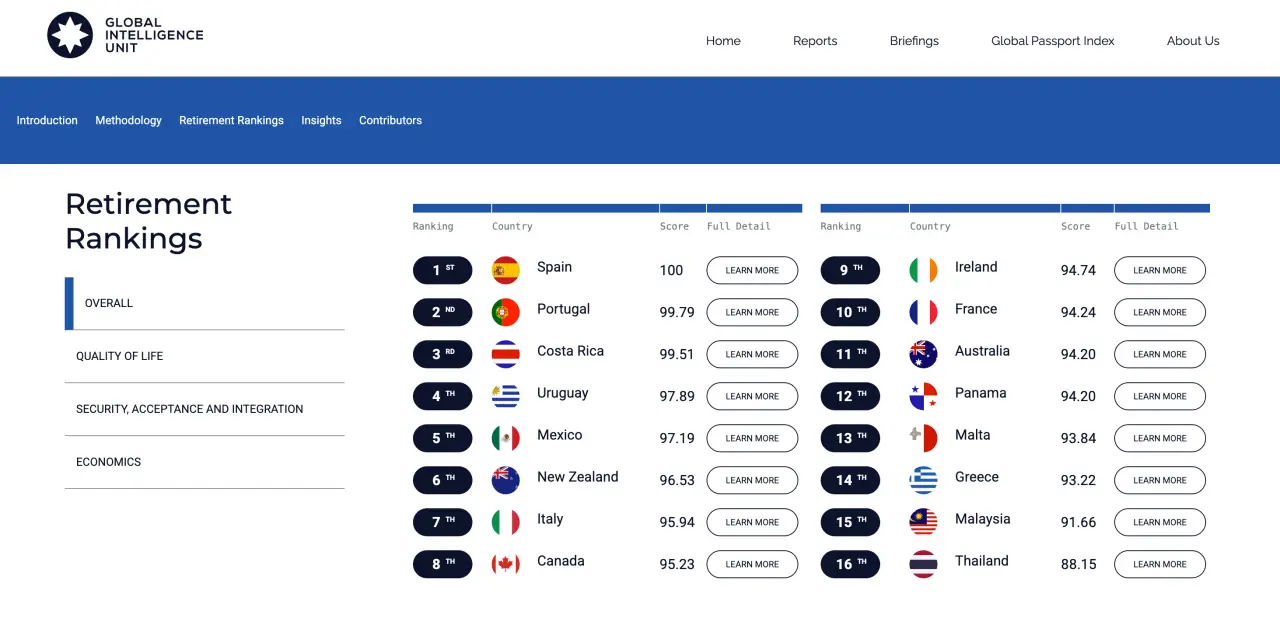 Chart ranking the top 16 countries for retirement in 2025, with Spain in first place.