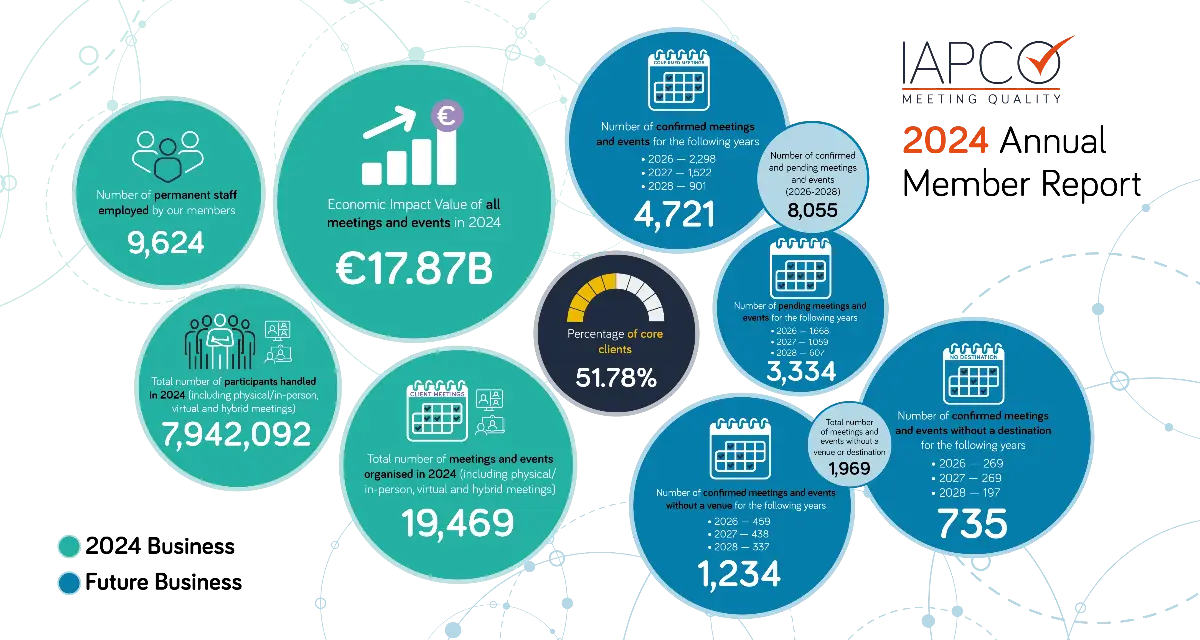 Infographic showing IAPCO’s 2024 annual report data on meetings, economic impact, and membership growth.
