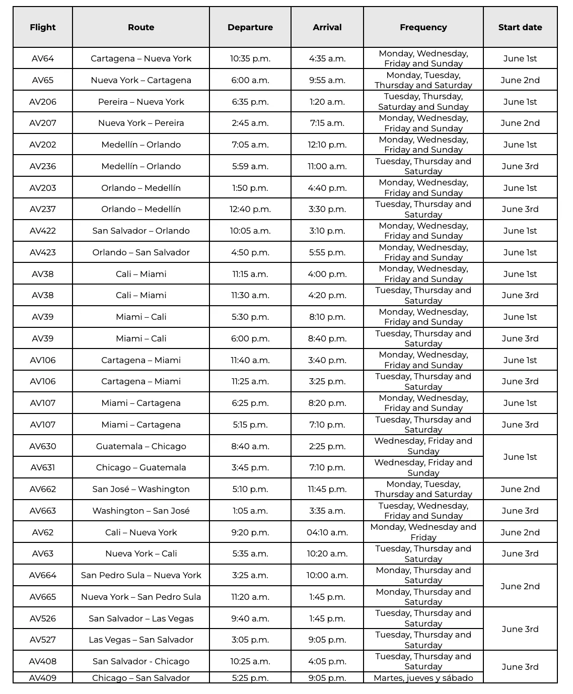 Avianca Resumes 12 Seasonal U.s.–Latin America Routes In 2025 3 Avianca seasonal routes 2025