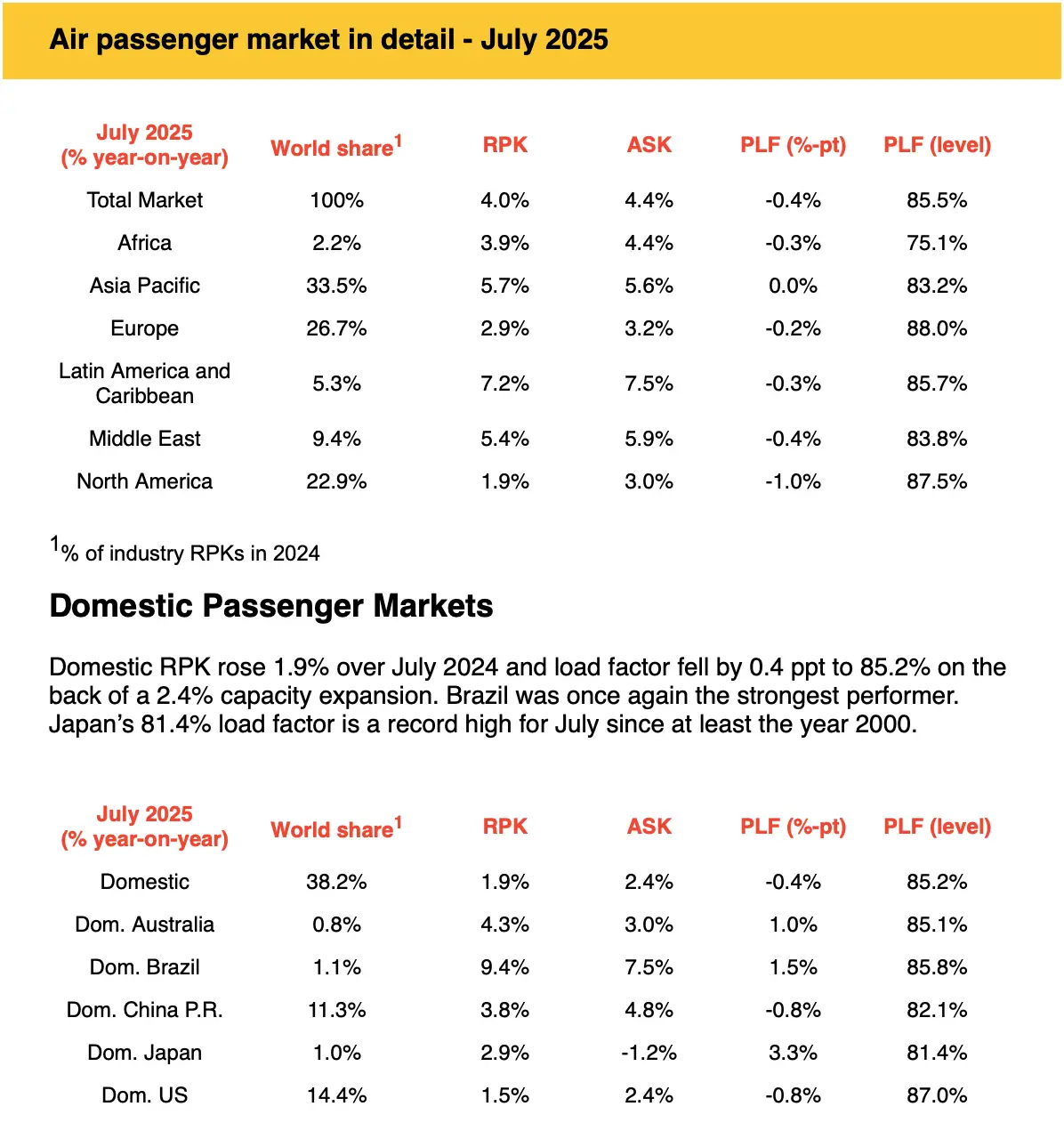 Iata Reports 4% Growth In Global Air Travel Demand For July 2025 3 Air passenger market statistics for July 2025 from IATA. Global demand rose 4.0% year-on-year, with international growth led by Latin America at 7.2% and Asia Pacific at 5.7%. Domestic markets grew 1.9%, with Brazil showing the strongest performance at 9.4% and Japan reaching a record July load factor of 81.4%.