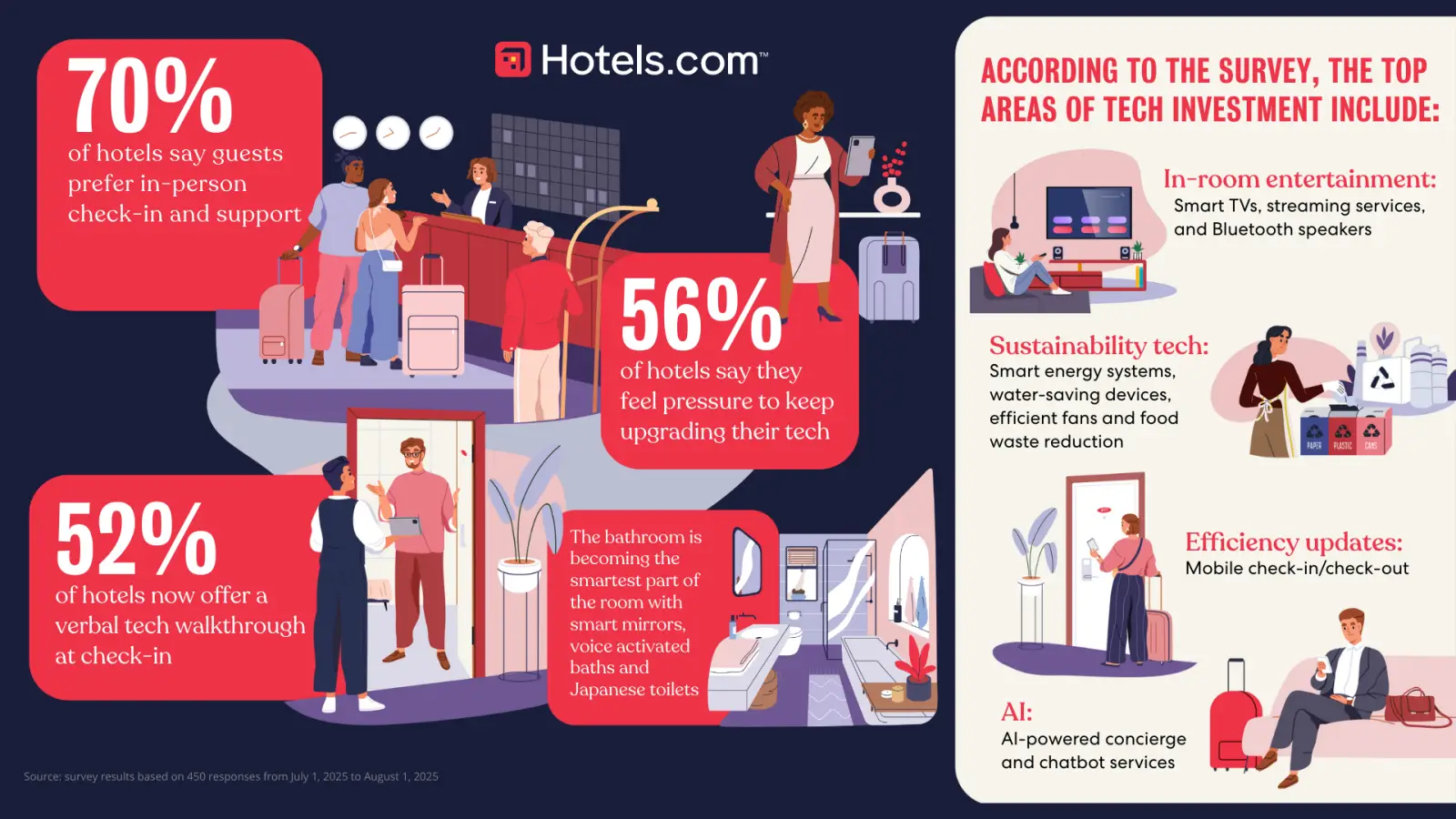 Hotels.com Survey Reveals Rise Of Smart Rooms And Guest Tech Challenges 2 Infographic highlighting Hotels.com 2025 survey findings on smart hotel room technology, including guest tech preferences, AI services, and ComfortTech upgrades.