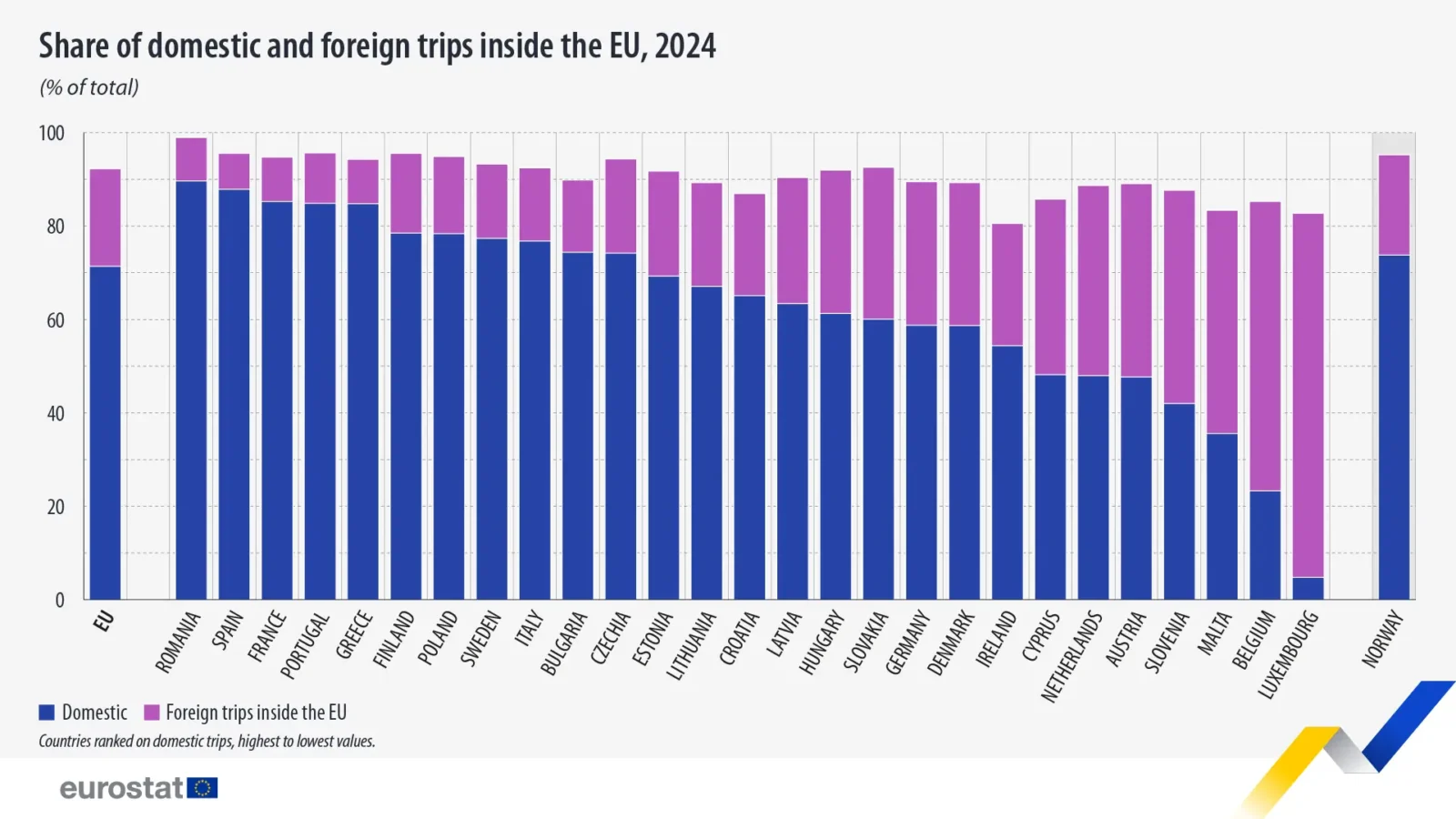 Chart showing domestic and foreign trips inside the EU in 2024, ranked by country
