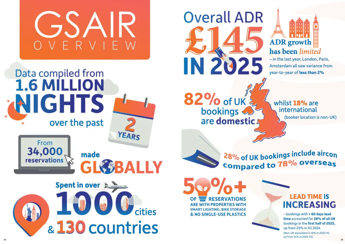 Corporate Relocation And Ai To Transform Global Serviced Apartment Market 3 Infographic from the 2025 Global Serviced Apartment Industry Report showing key data: 1.6 million nights across 1,000 cities, £145 ADR in 2025, and 82% of UK bookings domestic.
