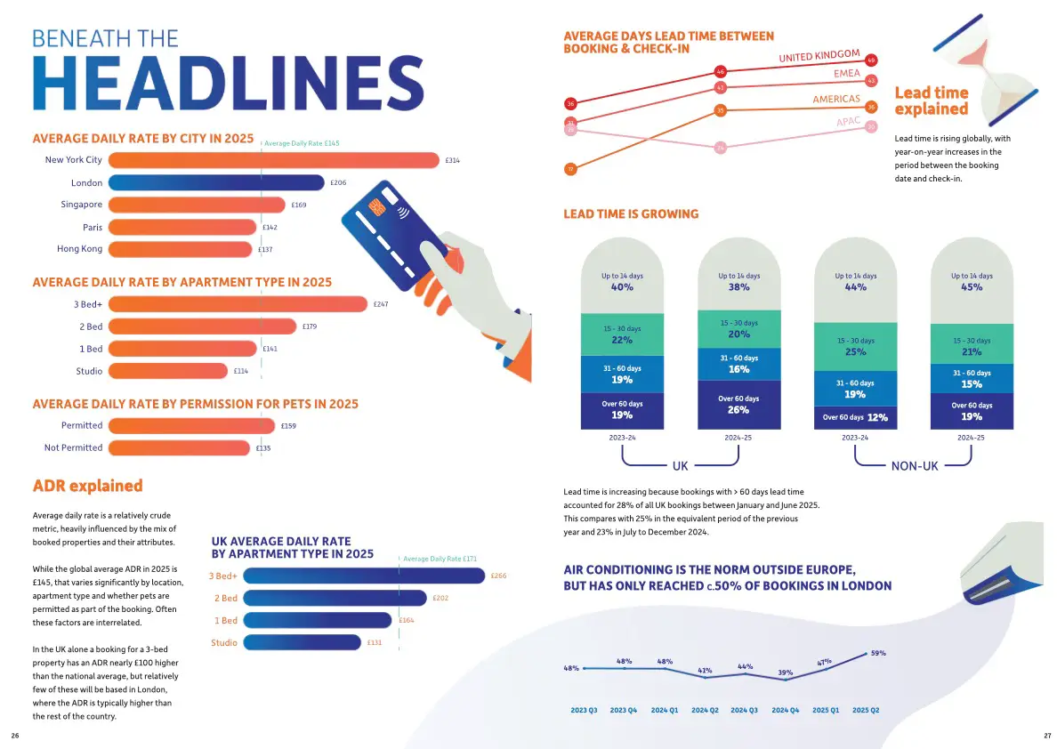Corporate Relocation And Ai To Transform Global Serviced Apartment Market 4 Infographic from the 2025 Global Serviced Apartment Industry Report showing average daily rates by city, apartment type, and pet policies, plus global lead time growth between booking and check-in.