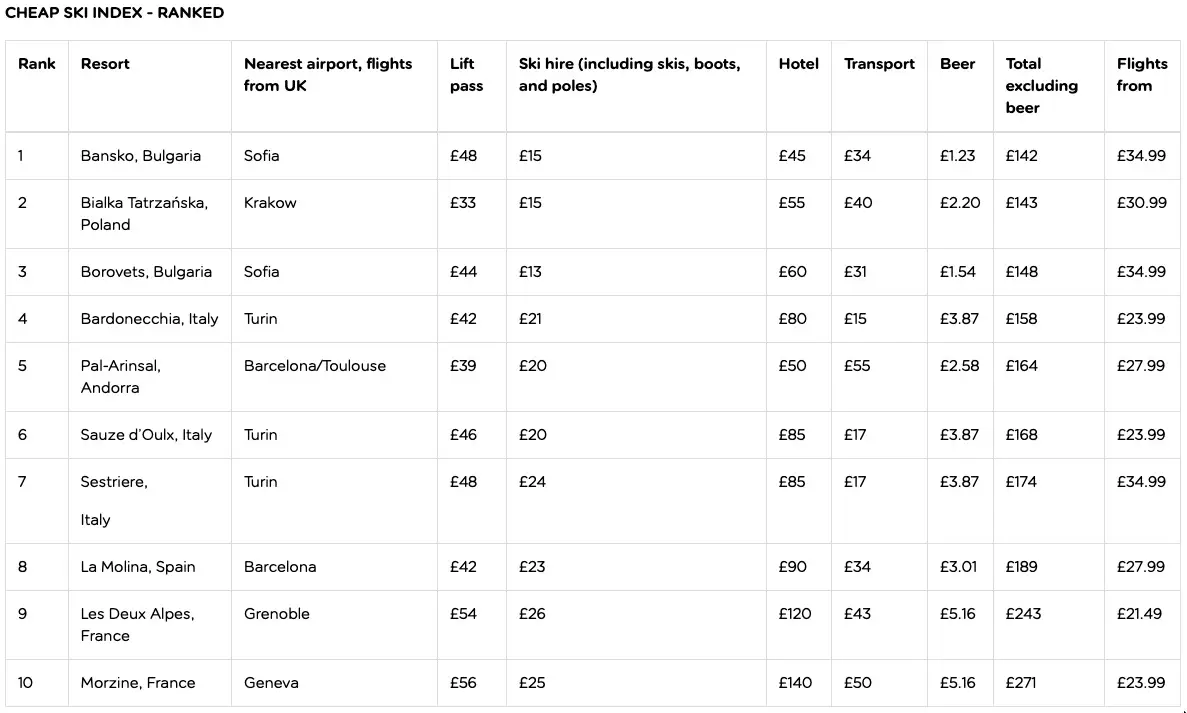 Easyjet Index Ranks Europe’s Best Budget Ski Resorts For Last-Minute Travel 3 Table showing easyJet’s Cheap Ski Index ranking European ski resorts by lift pass, ski hire, hotel, transport, beer prices and total daily costs.