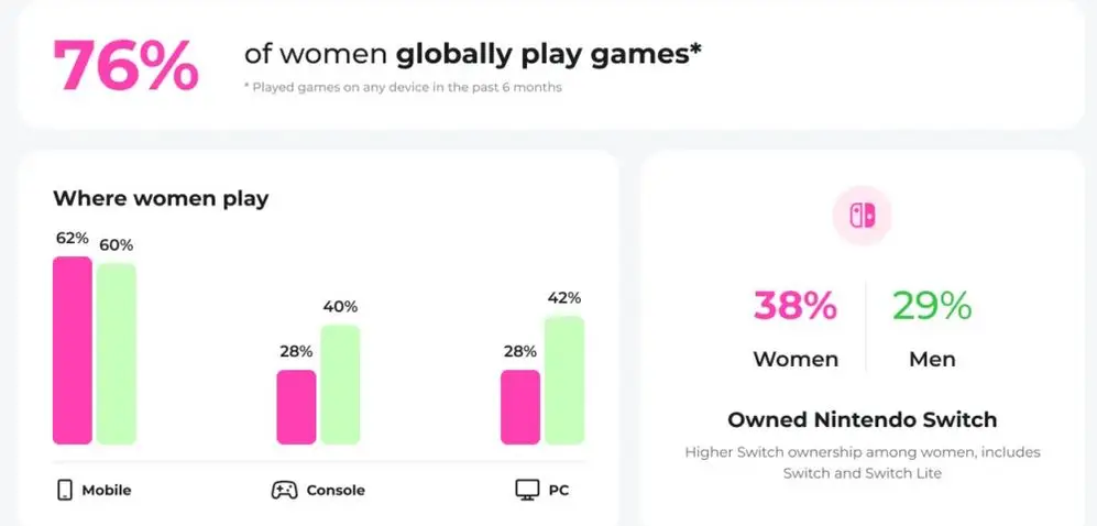 3 In 4 Women Comprise The Global Gaming Audience, But Men Spend More 3 Chart showing 76% of women globally play games with comparison of mobile, console and PC usage between female and male gamers, plus Nintendo Switch ownership rates