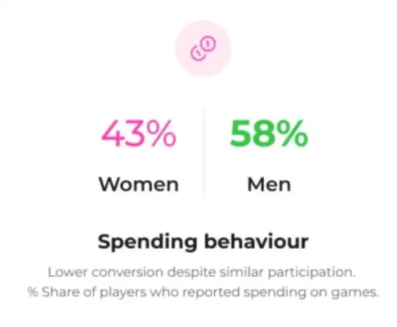 3 In 4 Women Comprise The Global Gaming Audience, But Men Spend More 4 Chart showing gaming spending behaviour with 43% of women and 58% of men reporting spending on games, highlighting a gender gap in gaming monetisation