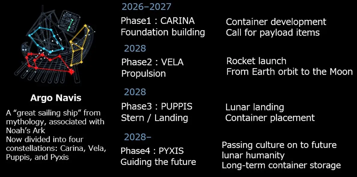 Japan Airlines Group Launches The World’s First Lunar Transport Service By An Airline 4 ARGO Navis lunar heritage project timeline showing Moon mission phases and cultural payload plans